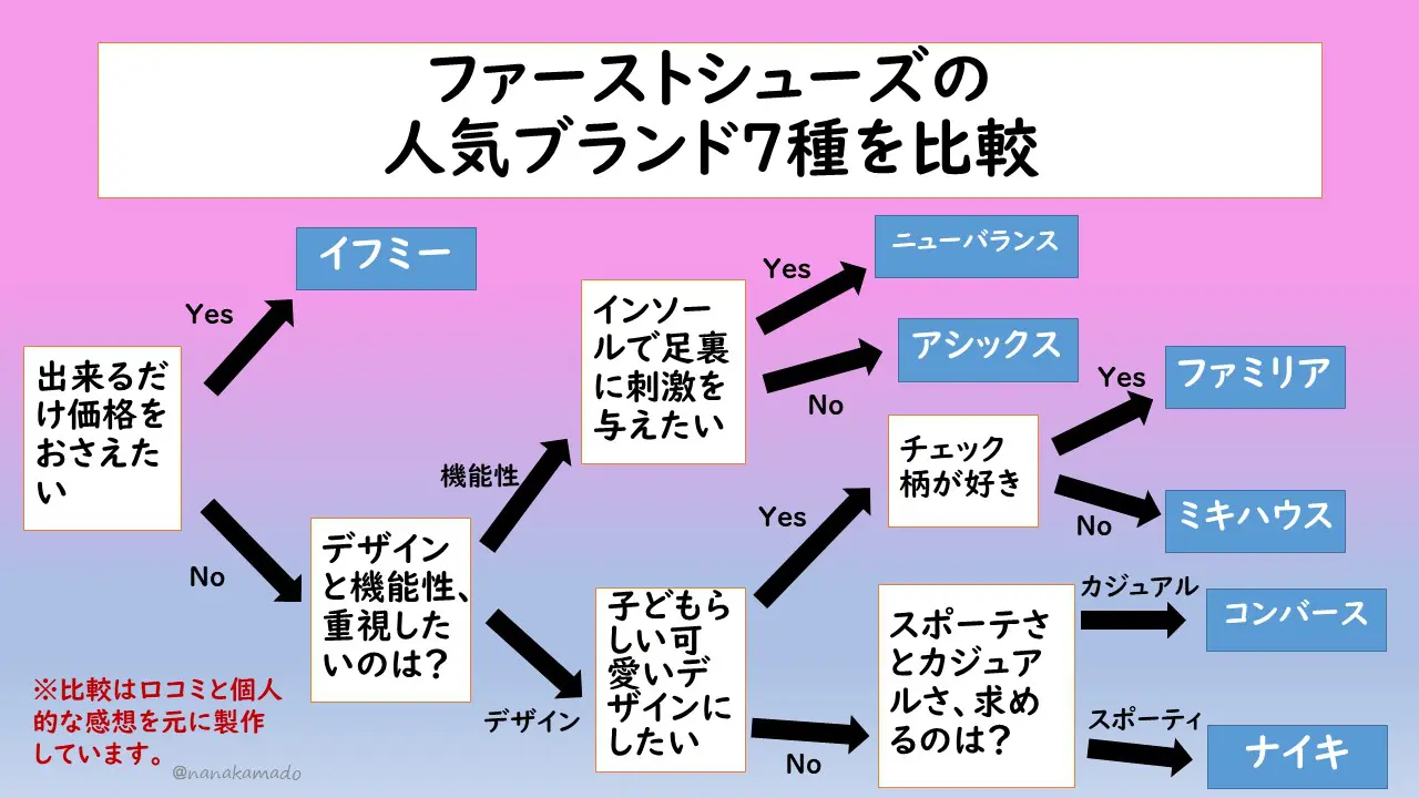ファーストシューズの人気ブランド7種を徹底比較 比較画像あり 子育て楽