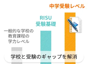 RISU算数のレベル